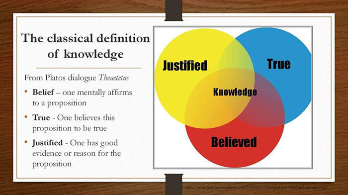 در تعریف افلاطون دانش، توضیح و توجیه یک باور دُرُست است.  