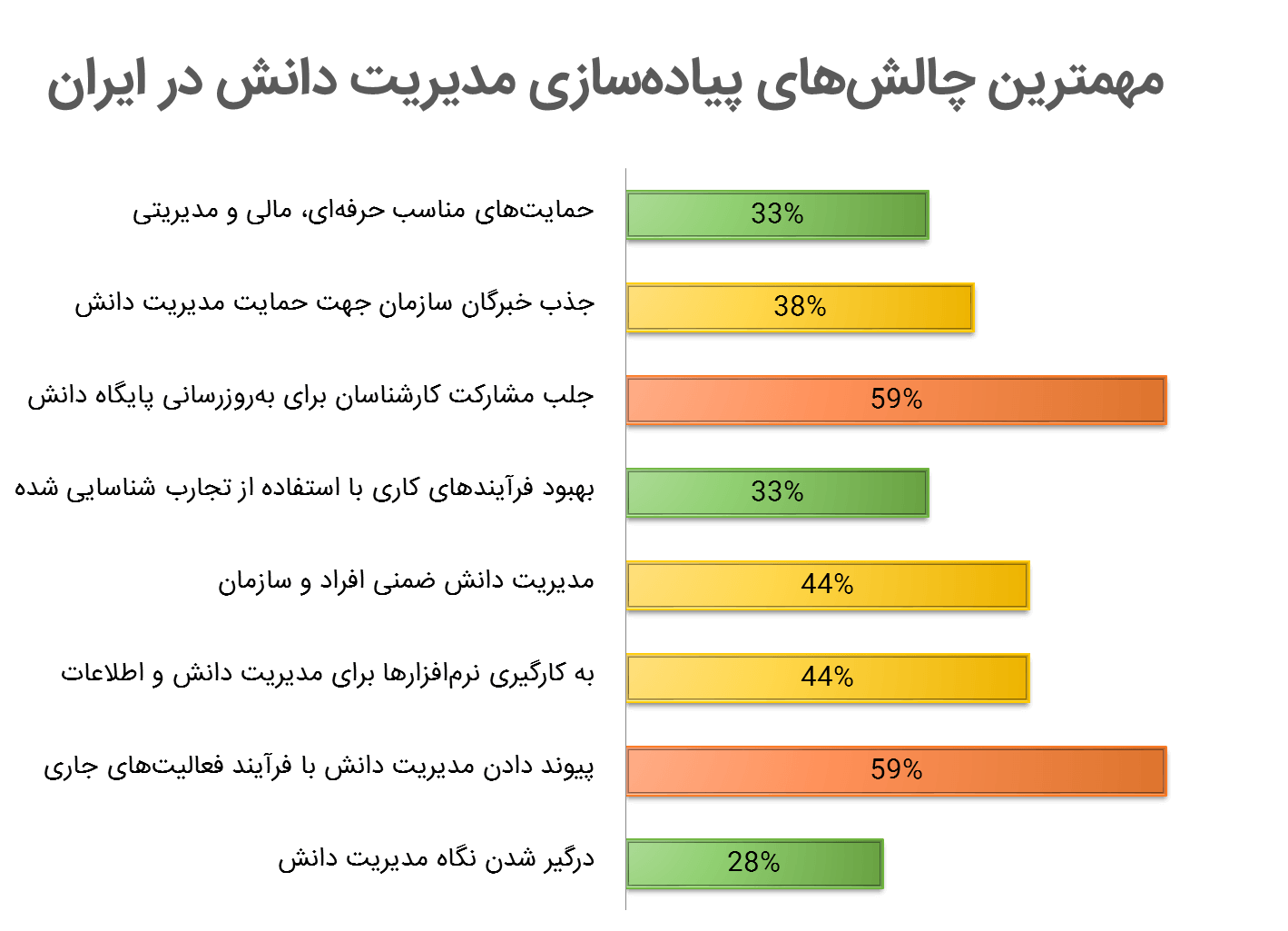 مشکلات پیاده سازی مدیریت دانش در ایران