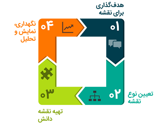 مراحل مشاوره نقشه دانش - اینوتکس ایران - مدیریت دانش
