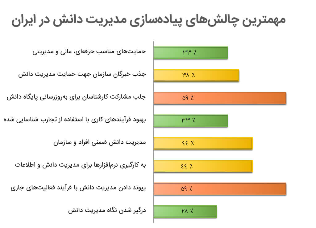 مهم‌ترین چالش های پیاده سازی مدیریت دانش در ایران چیست؟