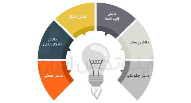 دسته بندی دانش در مدیریت دانش شامل 6 دسته اصلی است.