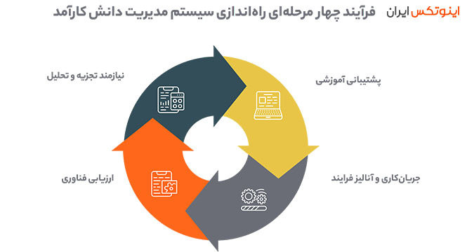 فرایند چهار مرحله‌ای راه اندازی سیستم مدیریت دانش.