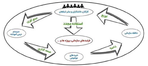 چرخه مدیریت درس آموخته ها - اینوتکس ایران